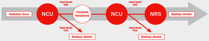 NCU ve NRS baskının devamlılığı sağlar