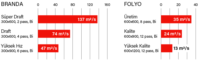 Mimaki SWJ-320EA Baskı Hızları